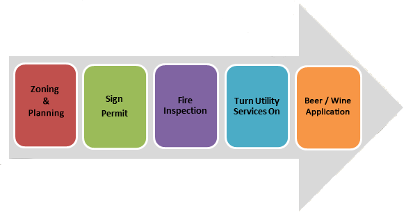Steps to do business in Wilkesboro