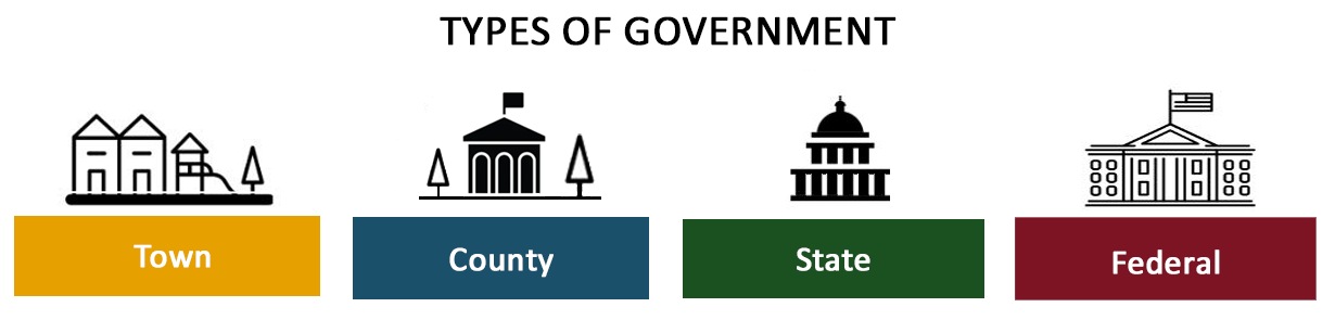 Types of Government Types of Government