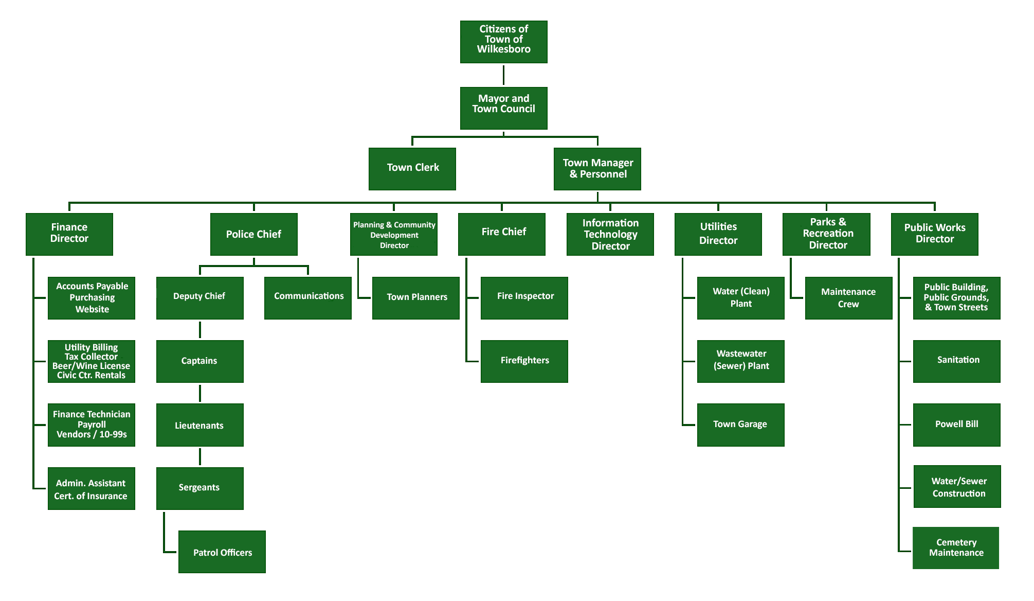 org chart 12 31 2025